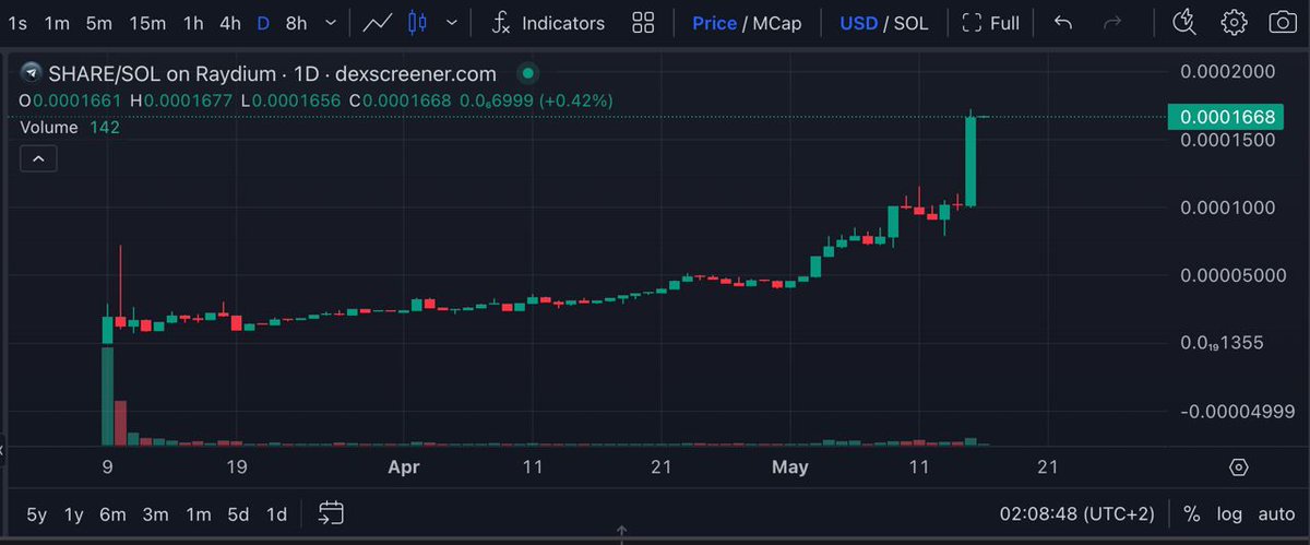 TechnexOfficial's tweet image. ⚠️ $SHARE MOONING NOW!⚠️

💎Solid diamond hand community💎

🔥Based team🔥

🚀#1000x Gem with REAL potential🚀

Not just another meme.

🍀Sharing is living twice.🍀

⭐️Checkout the whitepaper, 5 min read will change your life.⭐️ shareoncypto.com

dexscreener.com/solana/2p4bBBm…