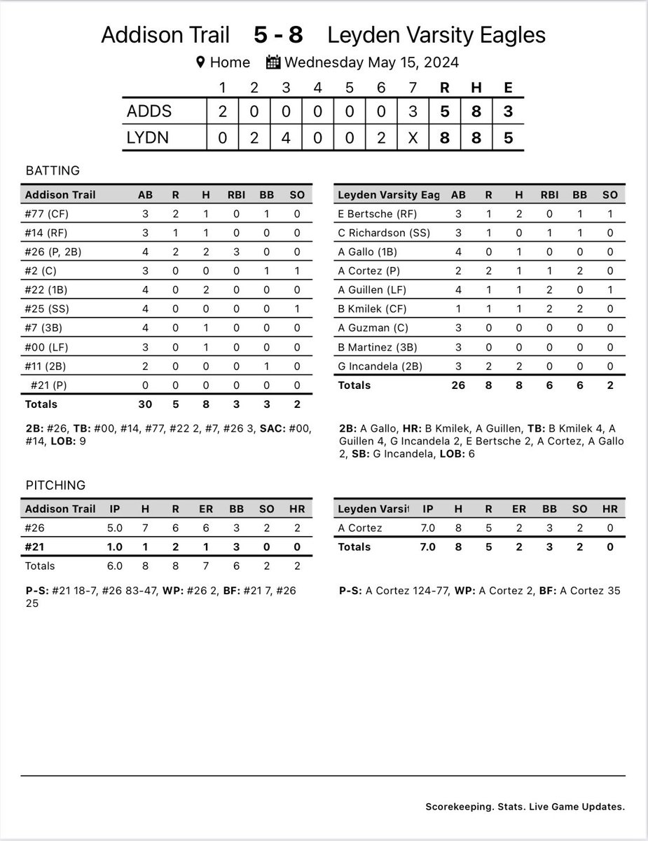 Good conference W for Leyden Softball tonight against Addison Trail. Great pitching by Cortez, 💣 💣s by Kmilek and Guillen, Incandela & Bertsche each w/2 hits, 2-bagger by Gallo, base-running wizardry by Richardson, & good D by Guzman & Martinez. @Leydenathletics @IHSAScoreZone