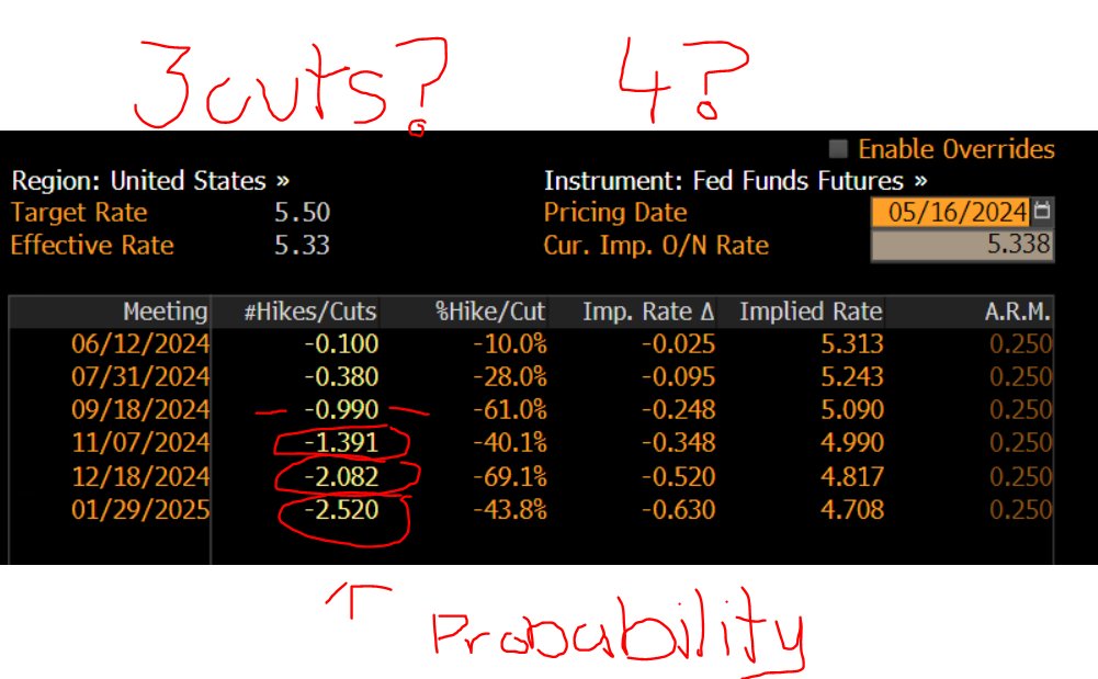 Fed fund futures suggest US rates could be cut 3  times maybe 4 after US core CPI eased in April for the first time in six months, to 0.3%. Don't get carried away, PCE is ahead of Fed's meeting.
- Chance of a September cut is brought back to the table (not full priced), there is