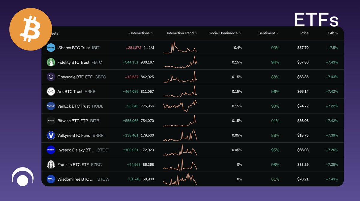 All #Bitcoin spot ETFs had a solid day with ~+7% performance but which ETFs are currently being discussed the most across social media? 1⃣ $IBIT 2⃣ $FBTC 3⃣ $GBTC 4⃣ $ARKB 5⃣ $HODL 6⃣ $BITB 7⃣ $BRRR 8⃣ $BTCO 9⃣ $EZBC 🔟 $BTCW View social data for all $BTC ETFs at