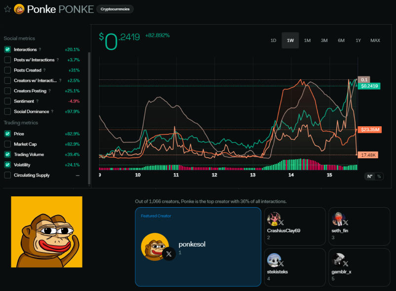 Soka_Data's tweet photo. 🐵$PONKE SPACES TONIGHT 930ET🐵

Join us for an @ponkesol spaces tonight. Going to be 🔥🔥

Spaces Link - https://t.co/4DkcsfdFUR

On to the data!

📈Interactions UP +20.1%🟨
📈Price UP +82.9%🟩
📈Volume UP +39.4%🟧
📈Volatility UP +24.1%⬜️

5 Days ago I said the march to $1B Continues. $PONKE stopped marching and started SPRINTING (as fast as monkeys can sprint which is 34 MPH you are damn right I looked it up) towards $1B. 

If you haven't heard the team speak I HIGHLY ENCOURAGE you to come listen in on the Spaces. It will give you even more confidence that this bad boy is destined for $1B. They have a plan and are executing it with ruthless efficiency.

Also - give all great #PONKE creators a follow. Some big boys on this list that have made a lot of people a lot of money.

Great PONKE Follows: @henokcrypto
@seth_fin
@stekisteks
@gamblr_x
@CrashiusClay69
@btc90210 
@penguin_curator 
@pragma08
@chad9793