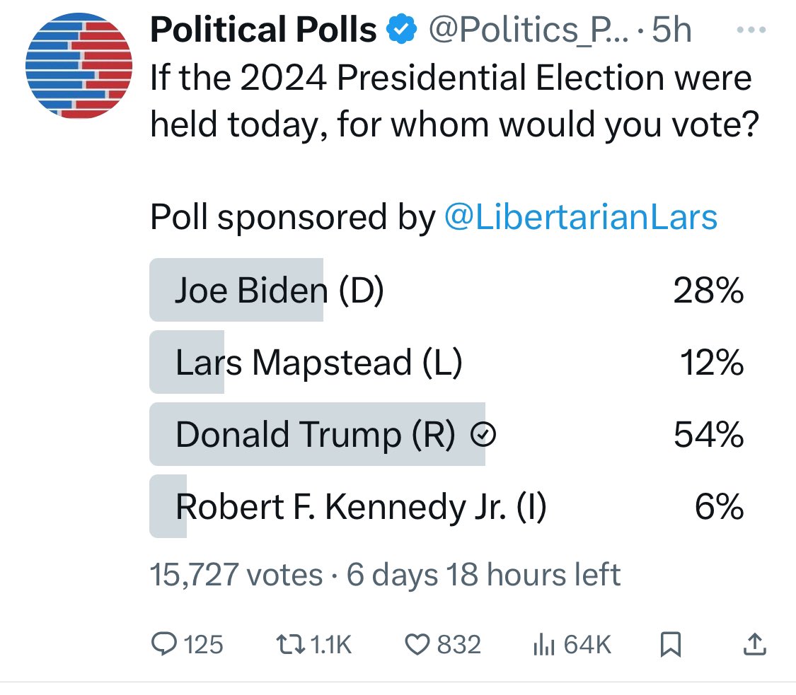 With 6 days to go on this X poll, posted by @Politics_Polls , @realDonaldTrump is killing it! 👍🏻🇺🇸👊🏻 (btw…who the Hell is “Lars Mapstead”???)
