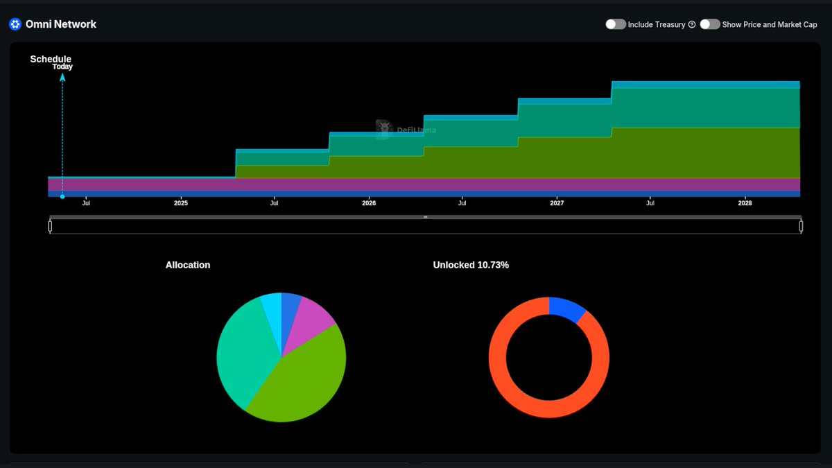 Now tracking @OmniFDN's $OMNI token emissions on our Unlocks Dashboard