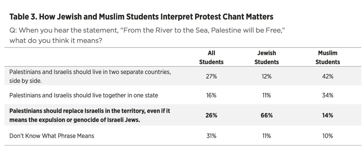Reminder from University of Chicago poll: When Muslim students hear 'FROM THE RIVER TO THE SEA,' 76% understand it to mean Arabs and Jews living together in two states or one state; but 66% of Jewish students take it to mean Palestinians should replace Israelis in the territory.