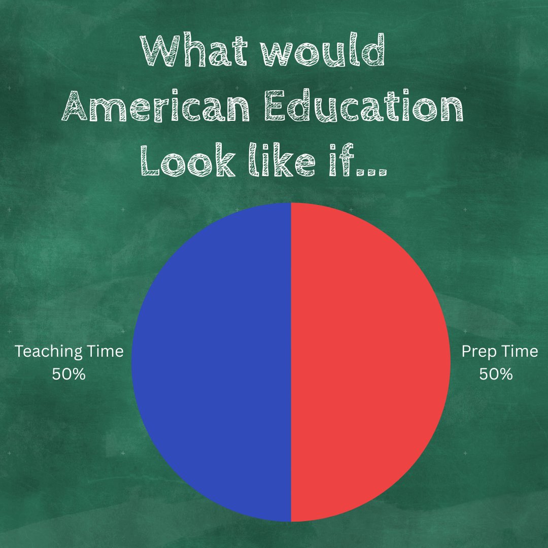 Dailyedthoughts's tweet image. A colleague of mine taught internationally for several years. His school's policy was that teaching time must equal prep time. What would American Education look like if Teachers were given an adequate amount of prep time? #education #teachers #burnout
