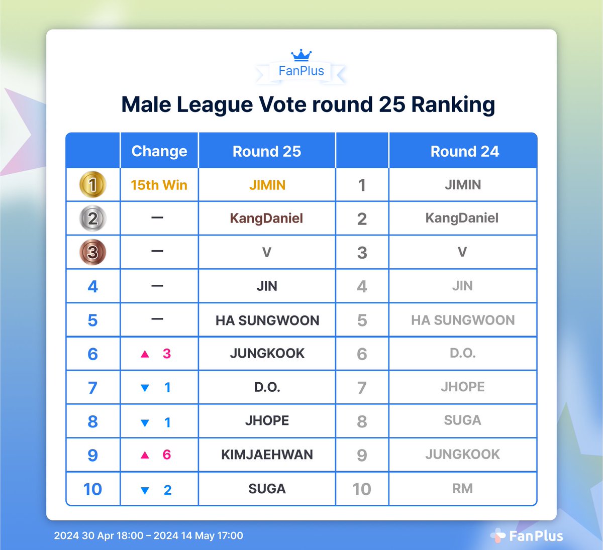 👑#Fanplus Male League Vote(round 25)👑 Here are the rankings! 🔻Vote Results🔻 🥇 #JIMIN 🥈 #KangDaniel 🥉 #V 4위 #JIN 5위 #HASUNGWOON 6위 #JUNGKOOK 7위 #DO 8위 #JHOPE 9위 #KIMJAEHWAN 10위 #SUGA Thank all fans who voted🙇 Overall ranking👉abit.ly/k1t5lo