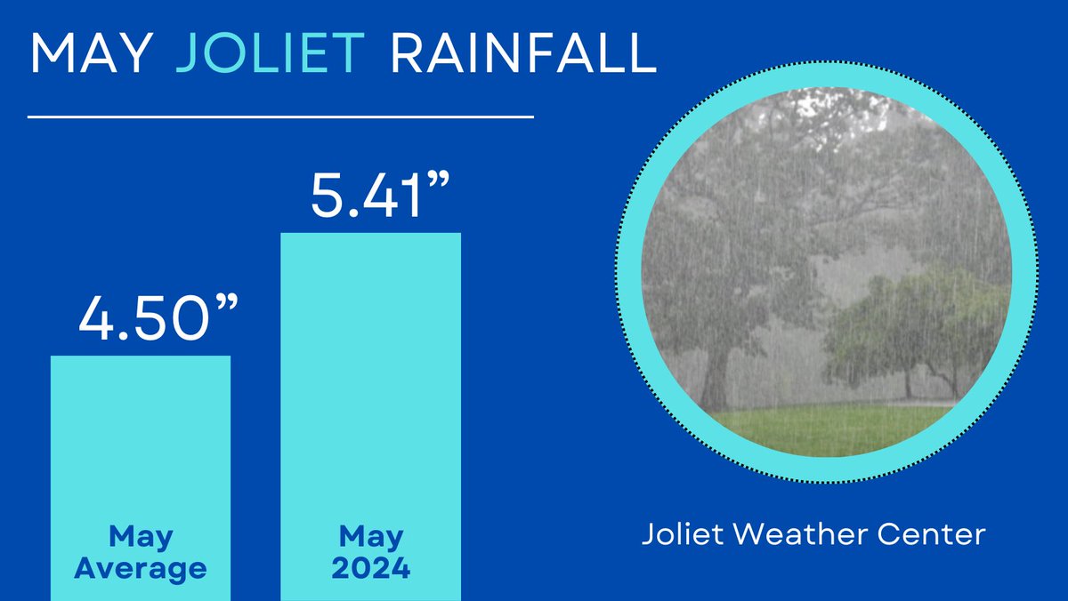 At the half way point of May rainfall in Joliet is at 5.41”. The norm for the month is 4.50” which means we are already at 0.91” above the norm with two weeks yet to go. #ilwx