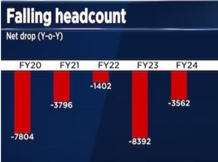 AamBanker's tweet photo. ⁦@TheOfficialSBI⁩ reduces staff strength by over 25k since 2019

On an average, the bank has witnessed a reduction of 5,000 employees every year since FY19, with the highest cut being in FY23 at 8,392 employees

Can’t imagine the terrifying working conditions in SBI https://t.co/szLQ5kWavH