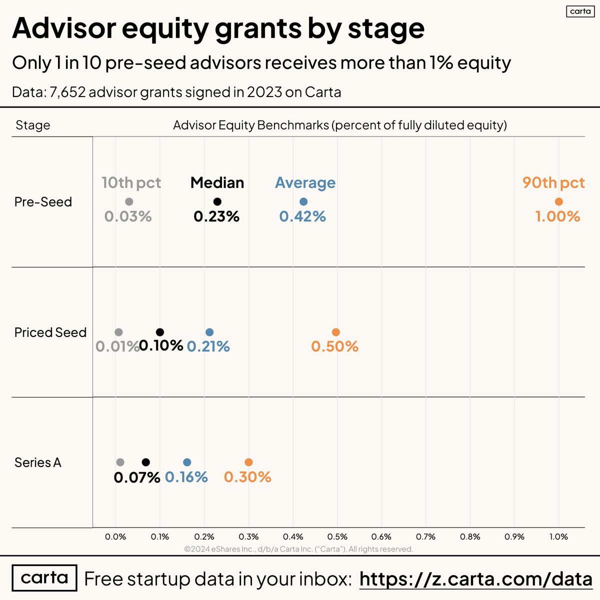 Pre-seed founders - probably don't give that advisor 1% of your company. Sure, sometimes they're worth it. But mostly you'll just be giving up far too much ownership. Median grant is right around 0.25%. Only 1 in 10 advisors get 1% at this stage.