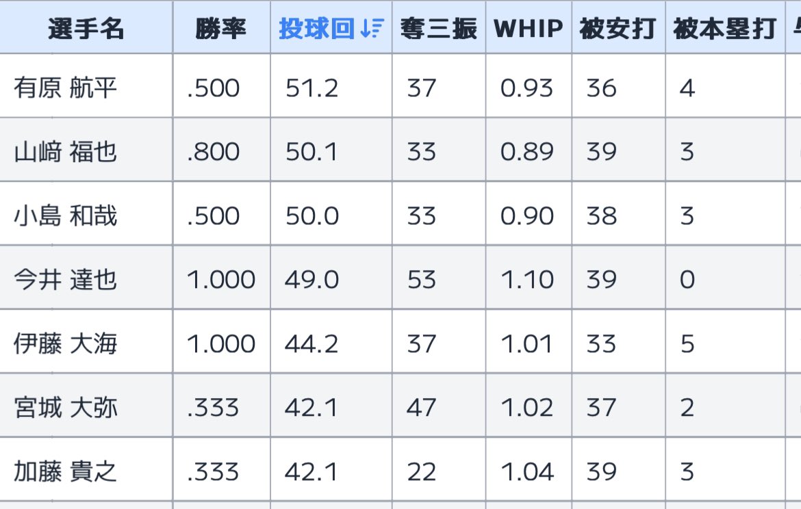 パ・リーグ投球回ランキング上位7名中ファイターズから3名(山崎福也・伊藤大海・加藤貴之)

これだけイニング稼いでくれると中継ぎ負担が軽減できるし、シーズン後半戦見据えてもGoodだ🌟