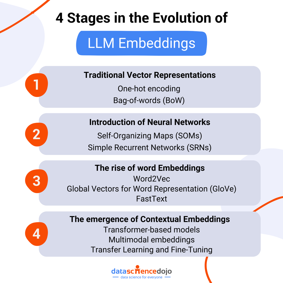 Ever wonder how machines understand our crazy languages? 💥 It's all thanks to a secret code called 'embeddings'. Learn more about the evolution of LLM Embeddings ▶️ hubs.la/Q02xgGwj0 #LLMEmbeddings #datascience