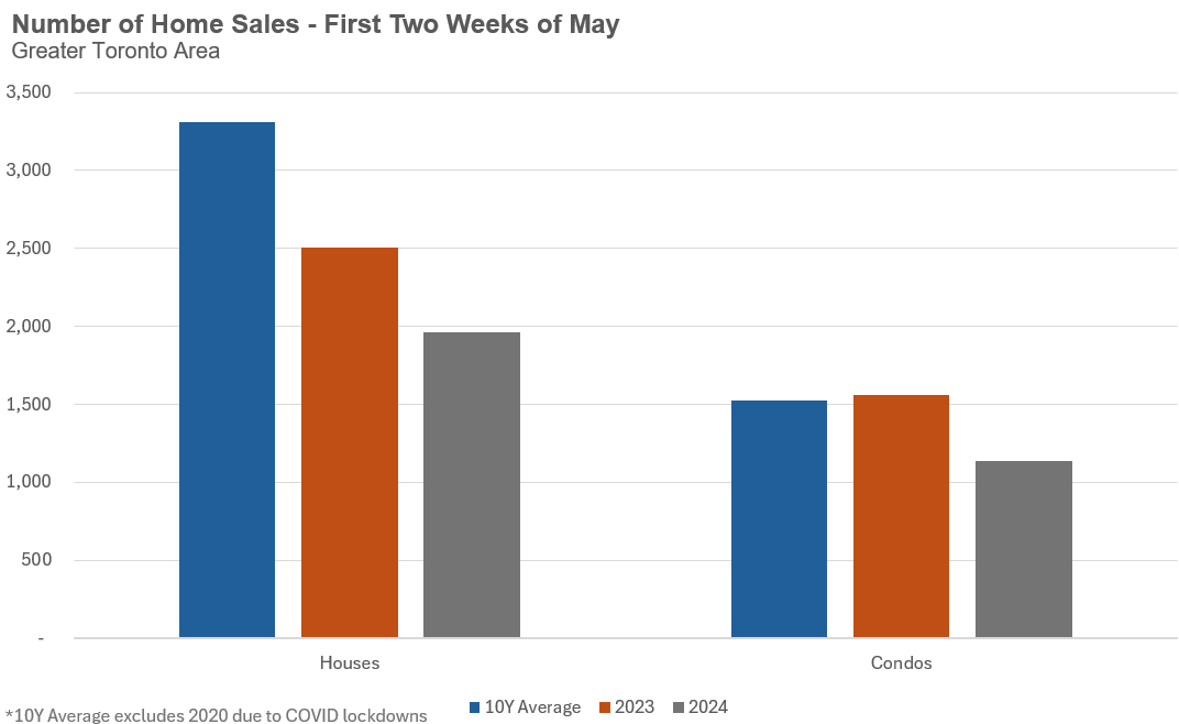 Toronto's spring real estate market is not off to a good start Low-rise house sales are 41% below the 10-year average