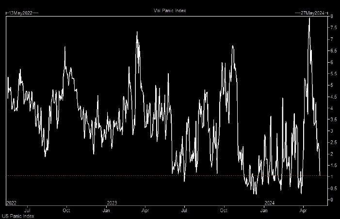 Goldman Sachs Panic Index continues to collapse - no fear left in the market