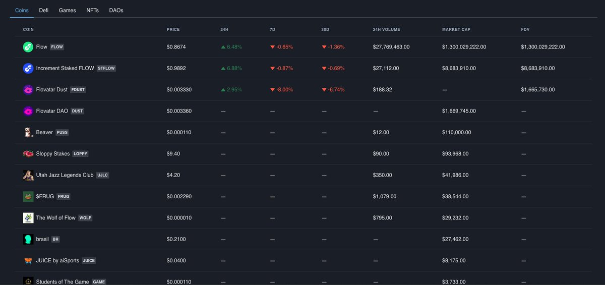 GM Flow fam! These are the top 10 coins #onFlow by market cap: 1. FLOW @flow_blockchain 2. STFLOW by @IncrementFi 3. DUST @flovatar 4. PUSS @beavercoinflow 5. LOPPY @SloppyStakesDAO 6. UJLC @UtahJazzLegends 7. FRUG @frugcoin @flowfrogs 8. WOLF @WolfofFlow 9. BR