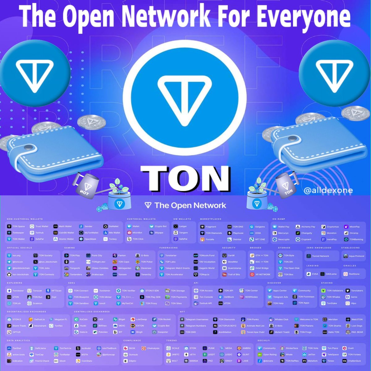 ✴️ Overview of #TON Blockchain's Ecosystem

1. Wallet supporting $TON network:

- @tonkeeper
- @wallet_tg
- @openmask_wallet
- @GemWalletApp
- @wallet_tg
- mytonwallet.io

2. CEXs that support $TON blockchain:

- $TON and some tokens above $TON are listed on #OKX,