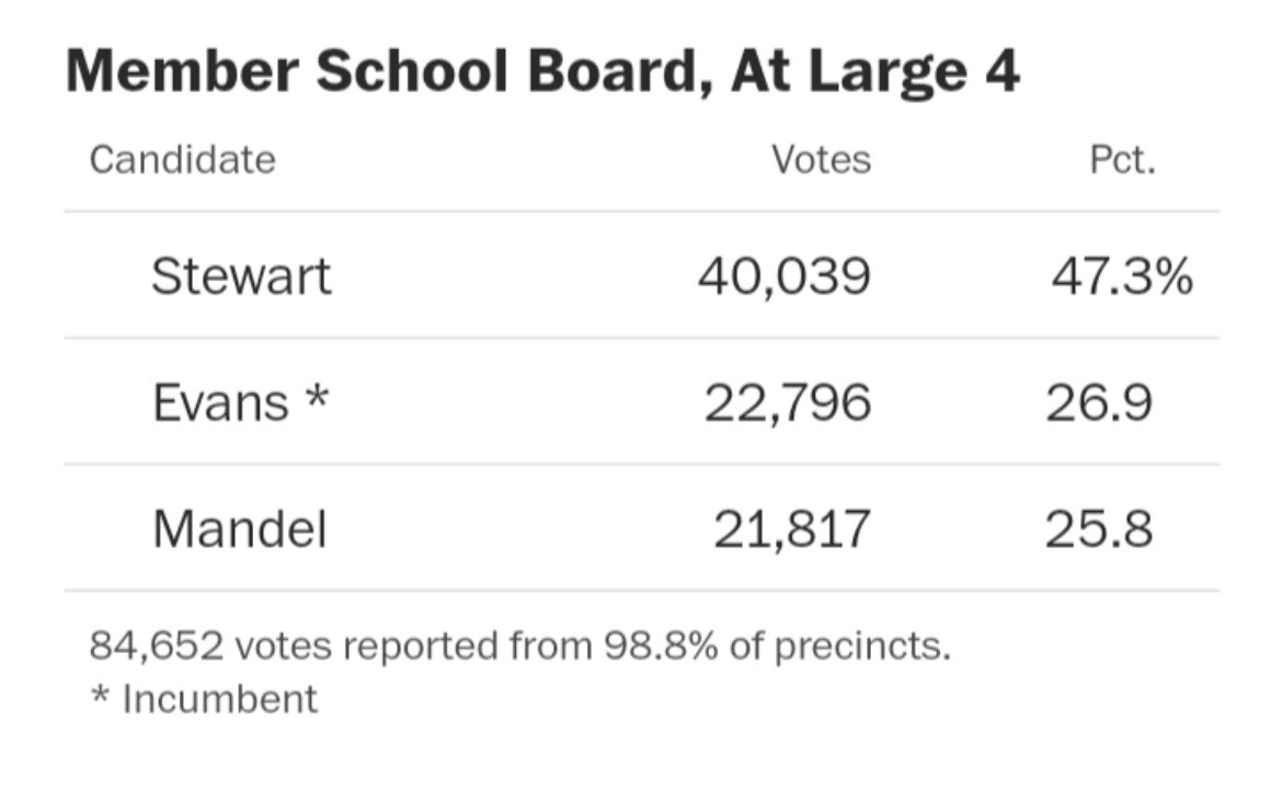 bethany mandel lost her school board race and that’s something to celebrate