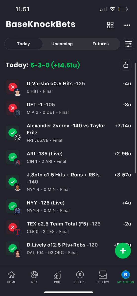 Another dominate day putting us up over 80u this month when are you gonna stop spectating and come make money with us🤨
#nbabets #mlbbets #gamblingx #tennisbets
