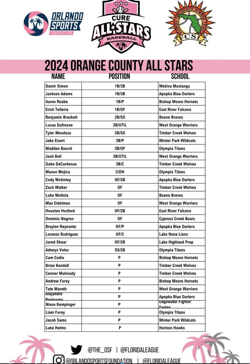 Timber Creek Baseball (@tchswolvesbb) on Twitter photo Congratulations to the following players for being selected as a Cure All-Star representing Orange County!!
Gabe deCardenas
Brian Kendall
Tyler Mendoza
Connor Mulready
Zach Walker
<a href="/TC__Athletics/">Timber Creek Athletics</a>
#WeAreTC Congratulations to the following players for being selected as a Cure All-Star representing Orange County!!
Gabe deCardenas
Brian Kendall
Tyler Mendoza
Connor Mulready
Zach Walker
<a href="/TC__Athletics/">Timber Creek Athletics</a>
#WeAreTC