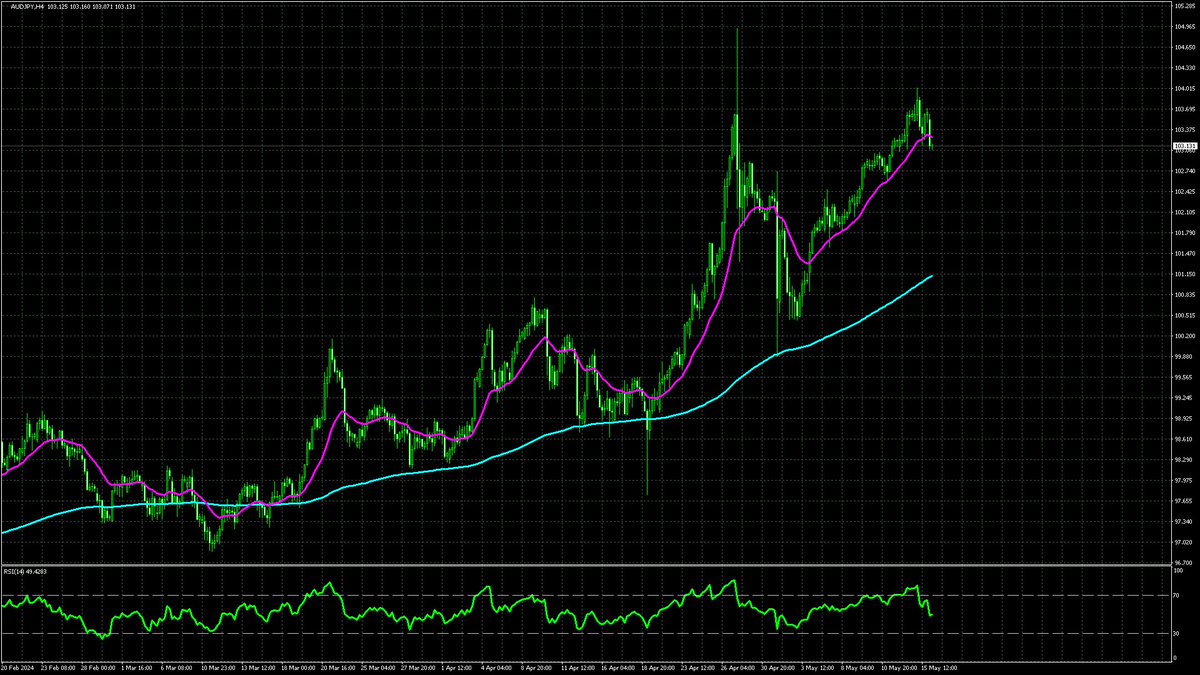 #AUDJPY SELL_Signal_M15_EMA=20_EMA=200_Dead_Cross #FX #Forex #forextrading #TradingSignals #XAUUSD #XAGUSD