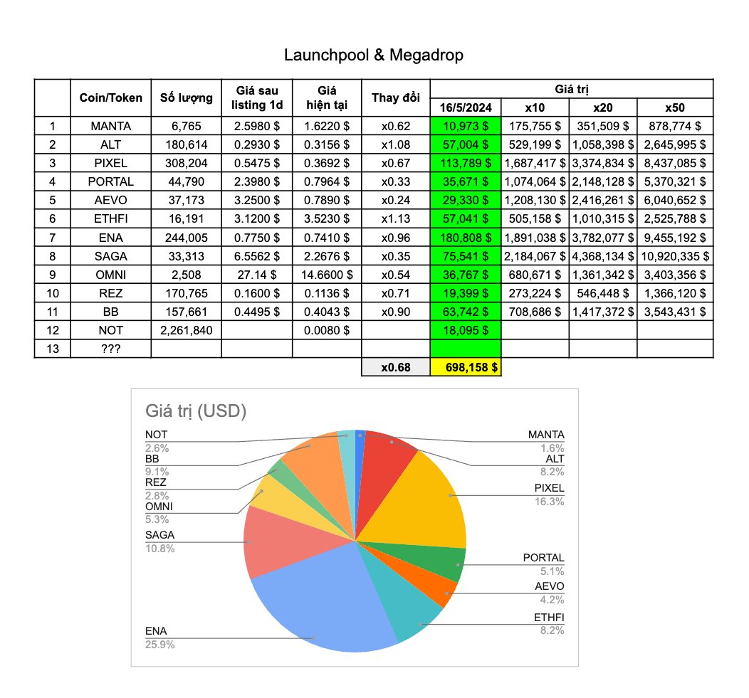 Tổng kết cơn mưa $NOT, dạo này launchpool bắt đầu hơi hẻo, nhưng may là đã có megadrop bù lại. Anh Teng đúng là mưu thâm kế hiểm 😂