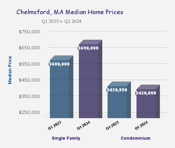 🏡 Chelmsford, MA Real Estate Update – Q1 2024
➡️ bit.ly/3WHrKgP
📈 Single-family homes prices in Chelmsford are booming, climbing to $698,000, a 16% increase.
📉 Condo prices decrease tot $420,000, down by nearly 5%. 
#ChelmsfordRealEstate  #HomeBuying
