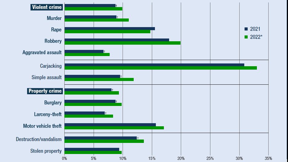 In 2022, juveniles 17 and under accounted for about 10% of US arrests for violent offenses, 11% of homicide arrests, 20% of robbery arrests, and 33% of carjacking arrests. New from @BJSgov, 'Crimes Involving Juveniles, 1993-2022' bjs.ojp.gov/library/public…