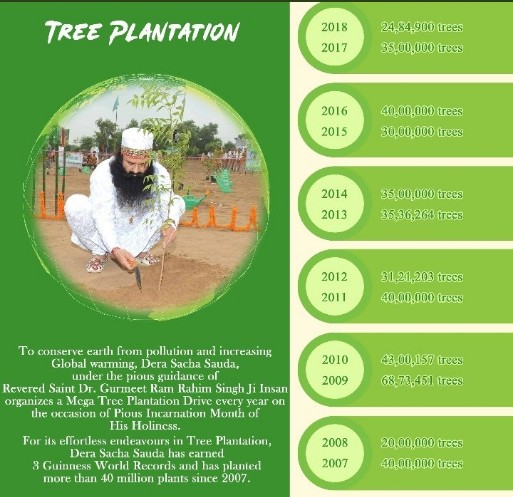 Ram Rahim जी द्वारा पहल 'Nature Campaign' के तहत अब तक डेरा अनुयाईयों ने 4 करोड़ से अधिक पेड़ लगाकर सफलतापूर्वक पालन-पोषण बच्चों की तरह करते हैं। कुल लगाए गए पेड़ों में से लगभग 75% पेड़ फल-फूल रहे हैं और पृथ्वी के लिए सबसे बड़ा निवेश साबित हो रहे हैं। #GoGreen