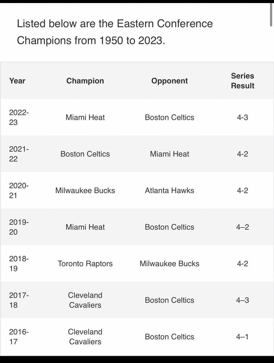 Twitter: Boston ain’t been shit since 2008 
Reality: last 7 years Celtics been eastern conference finals 5x took bron (yall goat) to 7 games ecf plus they just won so it’s 6/8 years ecf! 😭 moral of the story they won more than your team and yall believe anything the internet say