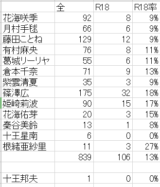 [閒聊] 學園偶像 P站R18率