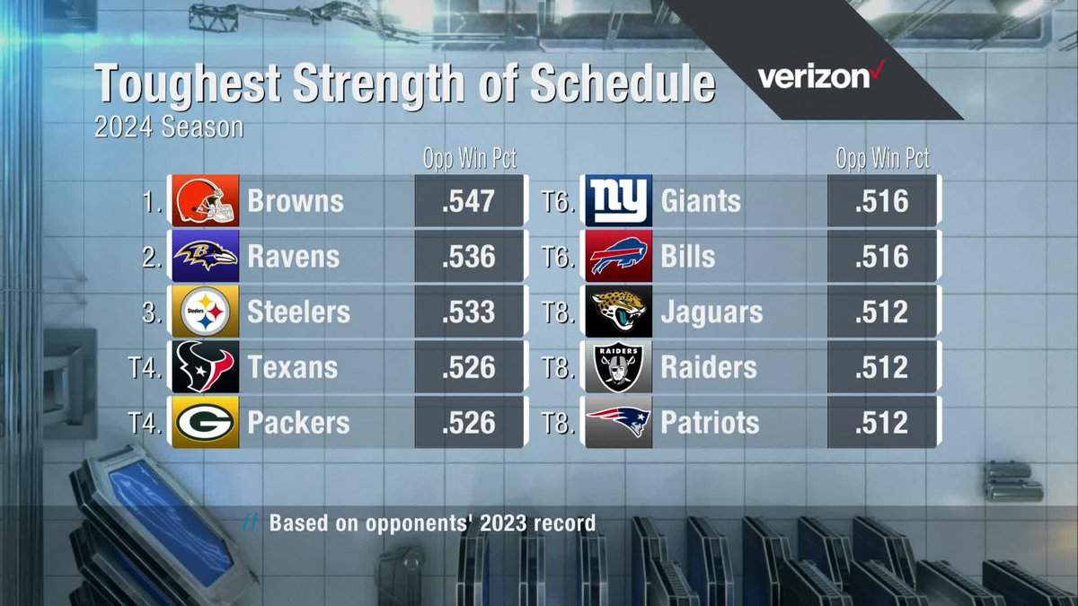 Drop which team you think has the toughest 2024 schedule 👇 📺: NFL Schedule Release on NFLN/ESPN2 📱: Stream on #NFLPlus