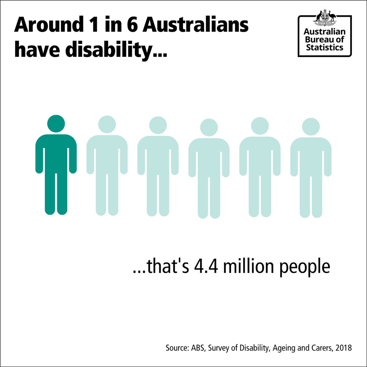 Today is #GlobalAccessibilityAwarenessDay , a day to learn about digital access and inclusion for everyone with disability or impairment. In 2018 there were 4.4 million (around 1 in 6) Australians with disability.