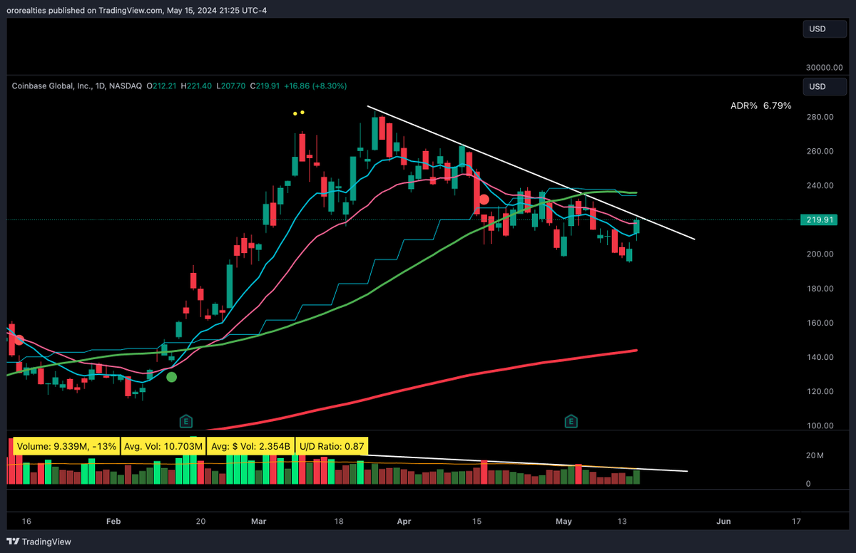 $COIN
Oh my. This sleeping giant may soon be awakened. I see a beautiful trendline.