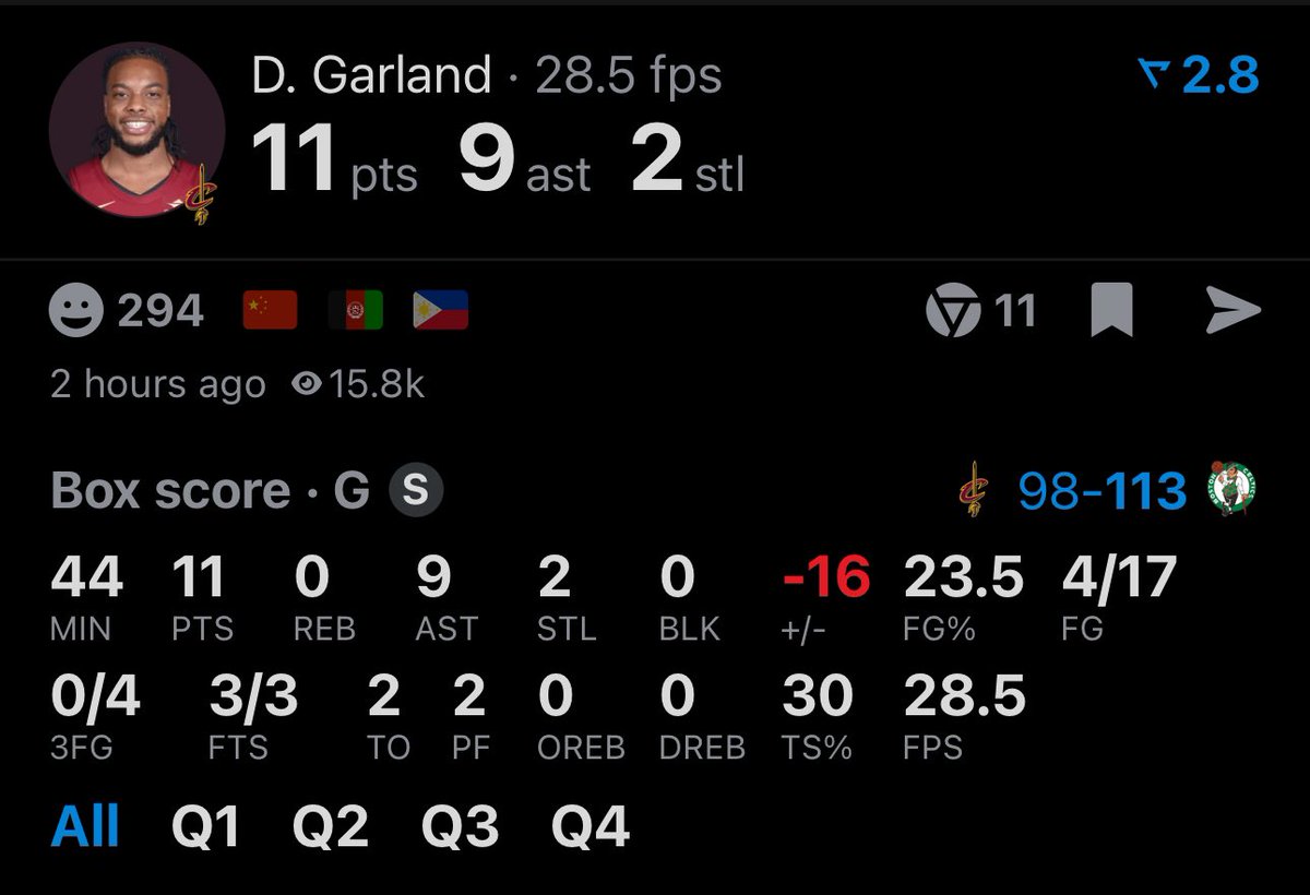 Darius Garland in elimination: 44 minutes 11 points 4/17 FG 0/4 3P