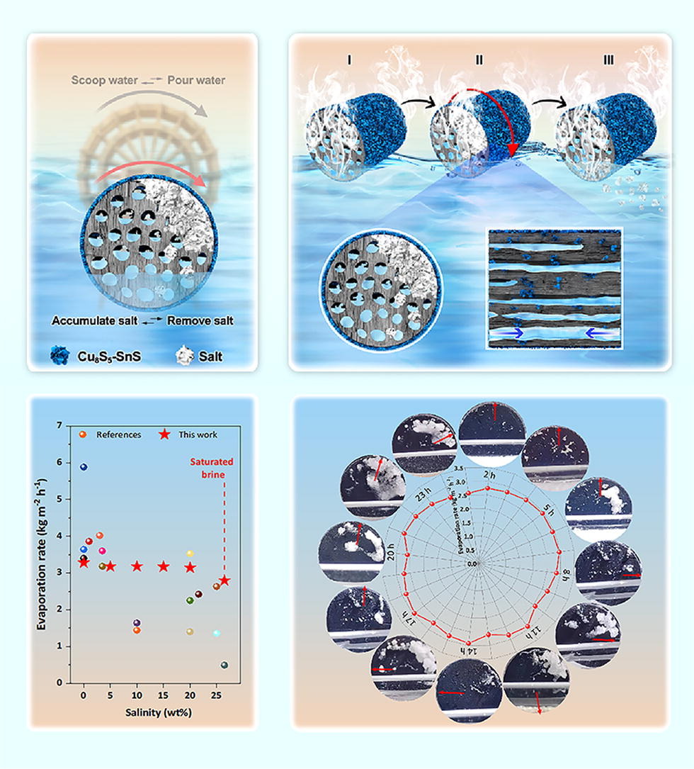 Inspired by ancient waterwheels, the authors have developed an adaptively rotating evaporator that enables long-term and efficient solar desalination in brines of any concentration. doi.org/10.1016/j.scib… @ElsevierEnergy @isciverse #SolarDesalination