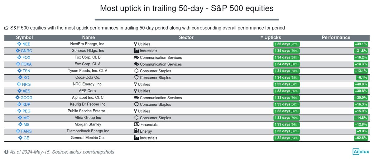 S&P 500 equities with the most uptick performances in trailing 50-day period along with corresponding overall performance for period. Seems like Electric Utilities industry is frequent. $NEE leads this grouping #Utilities #ElectricUtilities #sp500