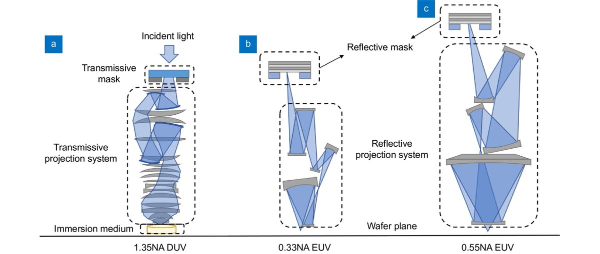 'Fast source mask co-optimization method for high-NA EUV lithography', published in Opto-Electronic Advances @OptoElectronAdv Full-length paper available at oejournal.org/article/doi/10…