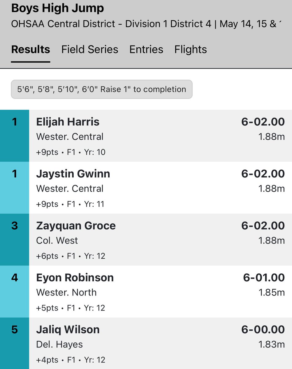 Coach Tami Harris (@teamharrisboys1) on Twitter photo District Co-Champions! Congratulations to High Jumpers Elijah Harris (10) and Jaystin Gwinn (11) for representing for the Warhawks and securing their spots at Regionals! Way to go fellas!
<a href="/WarhawksTFCC/">WCHS Boys Track & XC</a> <a href="/Athletics_WCHS/">WCHS Athletics</a> <a href="/WCHS_Football/">WCHS π Warhawks</a> District Co-Champions! Congratulations to High Jumpers Elijah Harris (10) and Jaystin Gwinn (11) for representing for the Warhawks and securing their spots at Regionals! Way to go fellas!
<a href="/WarhawksTFCC/">WCHS Boys Track & XC</a> <a href="/Athletics_WCHS/">WCHS Athletics</a> <a href="/WCHS_Football/">WCHS π Warhawks</a>