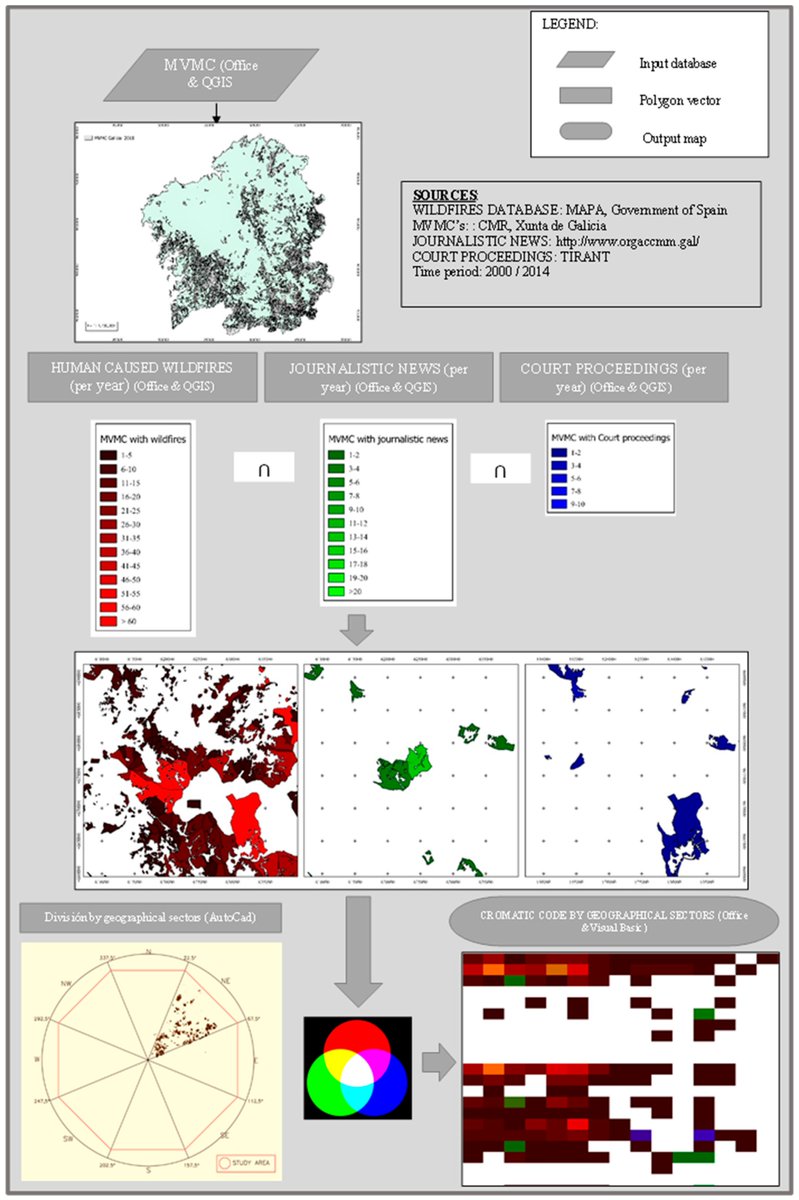 🌲🔥 Exciting breakthrough in forest fire research! Introducing ConForest_RGB, a novel method utilizing chromatic coding to detect spatial-temporal patterns in Galicia’s collective lands. mdpi.com/2571-6255/5/6/… #Forest #FireResearch