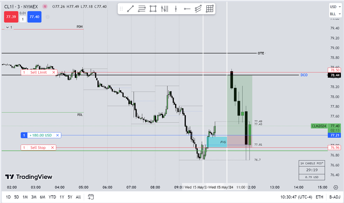#SILVERBULLET EXAMPLE!

5/15/2024 10AM - $CL #CRUDEOIL

Price firmly rejects PWL and
Created GORGEOUS Bullish Imbalance.
Entry at Test of BISI

Target 1 (2R)
Target 2 (4h Range OTE)
Price reached both within today's print.

⛳️💪