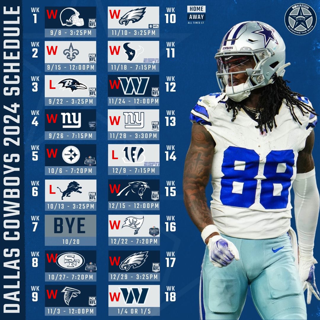 I have the #Cowboys going 14-3 in 2024 and winning the division. They’ll secure the first seed as well.

They’re going to lose to the Ravens, Lions, and Bengals. They’ll beat the 49ers and sweep the NFC East.