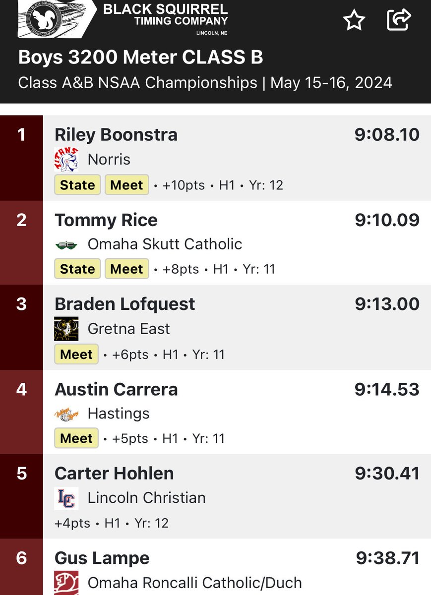 Amazing! Shout out to these competitors! 

Congrats @carterh323 on a PR and breaking the school record by 15 seconds! 

Congrats Trevin Opp (9th) for a top 15 finish! 

⁦@LNKPrepSports⁩
⁦⁦@NebPreps⁩ 
⁦@Linc_Christian⁩