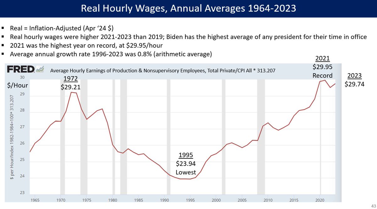 Real (inflation-adjusted) hourly wages are very high historically: ✅2021-2023 higher than 2019 pre-pandemic. 🏆Biden has record highest year (2021). 🏆Biden has record for highest avg. for any president. fred.stlouisfed.org/graph/?graph_i…