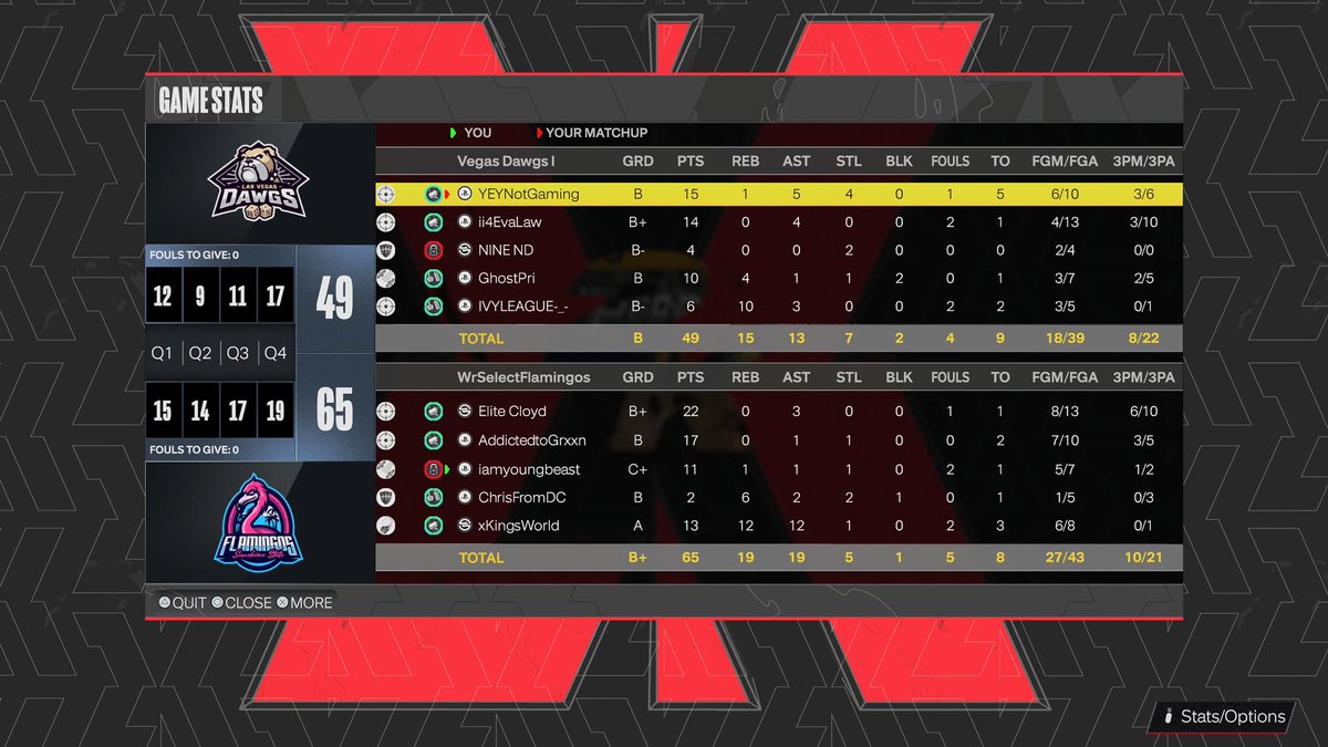 Sunshine Flamingos🦩 (@selectflamingos) on Twitter photo GG’s to <a href="/LVDawgs/">Vegas Dawgs</a> as we 2-0 🧹 them in game 6 of @SelectDraft regular season.
PG: <a href="/MrCloydMan/">Elite Cloyd</a>
SG: <a href="/AddictedtoGrxxn/">Grxxn</a>
SF: <a href="/iamyoungbeast/">Young Beast</a>
PF: <a href="/ChrisFromDCMVP/">ChrisFromDC</a>
C: <a href="/xKingsWorld/">The Guy That Stands Up 🗣️👑</a> GG’s to <a href="/LVDawgs/">Vegas Dawgs</a> as we 2-0 🧹 them in game 6 of @SelectDraft regular season.
PG: <a href="/MrCloydMan/">Elite Cloyd</a>
SG: <a href="/AddictedtoGrxxn/">Grxxn</a>
SF: <a href="/iamyoungbeast/">Young Beast</a>
PF: <a href="/ChrisFromDCMVP/">ChrisFromDC</a>
C: <a href="/xKingsWorld/">The Guy That Stands Up 🗣️👑</a>