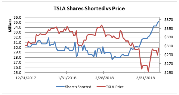 3/3 and here a chart from that period with the short interest You see at the moment of the vote 30m of shares shortened. And above, in the SEC filing, you see 23.4m of 'against' vote. What a coincidence, right? source: forbes.com/sites/chuckjon…