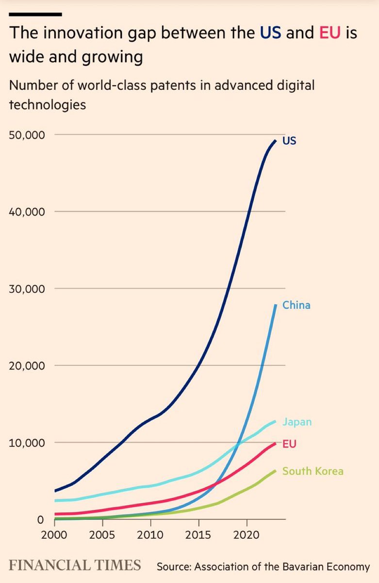 South Korea has half as much digital innovation as the entire EU. Europe is the sick man of Europe.