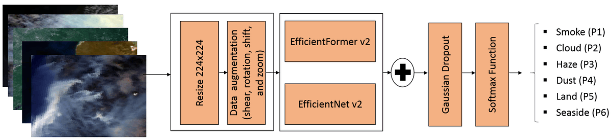 In this paper, a novel DL method, BoucaNet, this method combining CNN & Transformer models for smoke recognition on satellite images. With 93.67% accuracy & 0.16s inference time, it’s a promising tool for firefighting efforts. mdpi.com/2571-6255/6/12… #WildfireDetection #DL