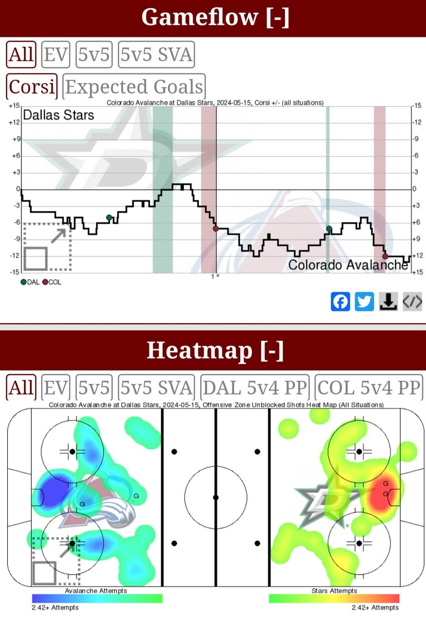 2nd period impressions #Avs need to cover the neutral zone from the stretch passes. Be more aggressive on the forecheck. It has been successful before keep it up. Push harder on the puck to get it out of your own zone. #GoAvsGo    @TheRinkOfficial