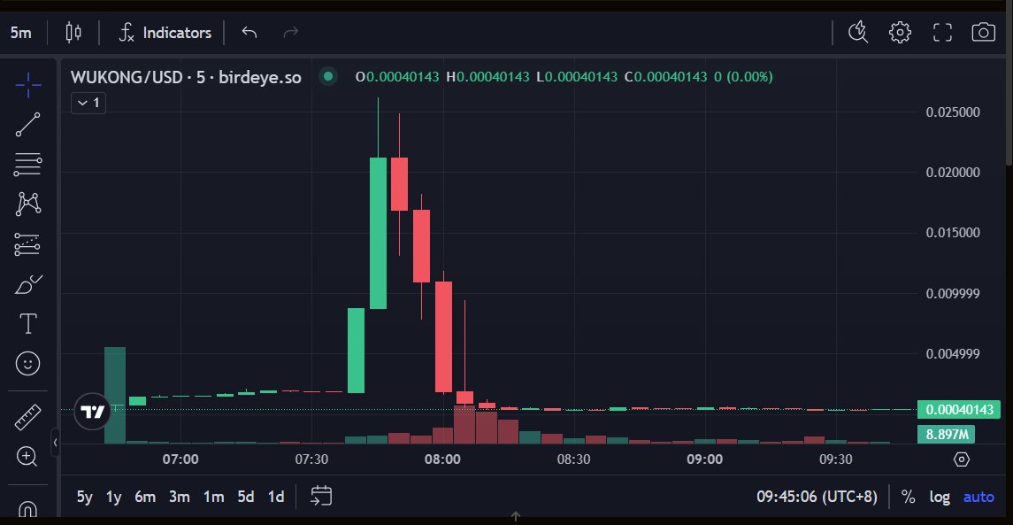Lol u guys really tried to buy a Chinese monkey memecoin and got rugged instead 🤦‍♂️

If u want to own a strong China meta memecoin mixed with international support, just bid $MOUTAI instead 

Easy