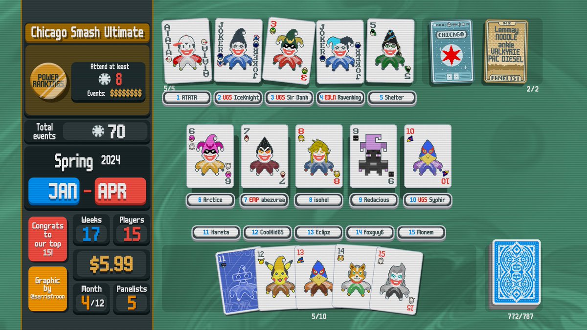 serrisfroon.bsky.social (@serrisfroon) on Twitter photo Chicago Smash Ultimate Spring 2024 Power Rankings
1- <a href="/ATATAness/">ATATA</a>
2- <a href="/Ice_Greninja_/">UGS | IceKnight</a>
3- <a href="/SirDank_/">UGS | Sir Dank</a>
4- <a href="/Ravenking_SSB/">Ryan (Ravenking) McDonough</a>
5- <a href="/123Shelter/">Shelter</a>
6- @ArcticeSSBU
7- @abezuraa
8- <a href="/isohelsgarden/">isohel</a>
9- <a href="/Redacious_/">Redacious 🔜 Milwaukee Regionals!</a>
10- <a href="/syphir/">amer</a> Chicago Smash Ultimate Spring 2024 Power Rankings
1- <a href="/ATATAness/">ATATA</a>
2- <a href="/Ice_Greninja_/">UGS | IceKnight</a>
3- <a href="/SirDank_/">UGS | Sir Dank</a>
4- <a href="/Ravenking_SSB/">Ryan (Ravenking) McDonough</a>
5- <a href="/123Shelter/">Shelter</a>
6- @ArcticeSSBU
7- @abezuraa
8- <a href="/isohelsgarden/">isohel</a>
9- <a href="/Redacious_/">Redacious 🔜 Milwaukee Regionals!</a>
10- <a href="/syphir/">amer</a>