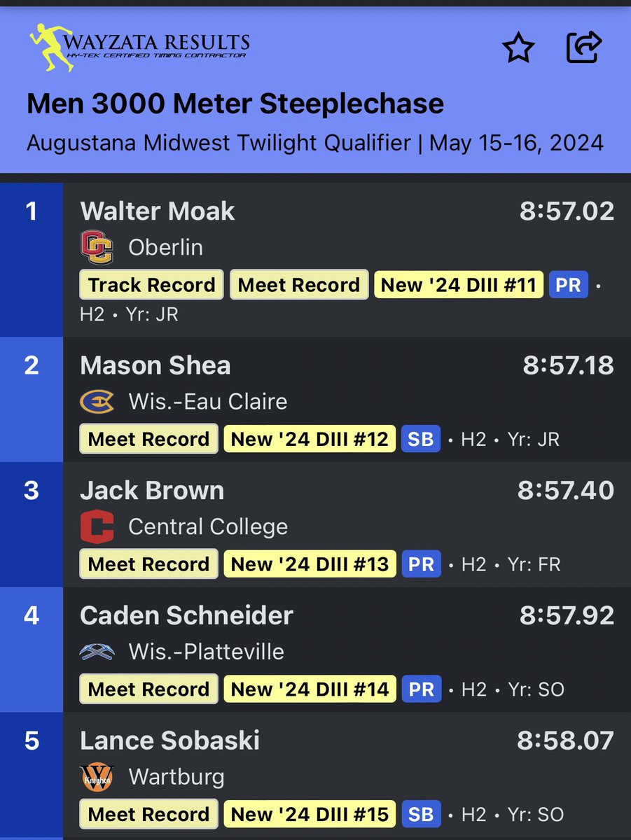 Wow! 5 under 9:00 Moak from 16th to 11th Shea from 20th to 12th Brown from 35th to 13th Schneider from 22nd to 14th Sobaski from 25th to 16th 22nd unofficial is 8:59.61